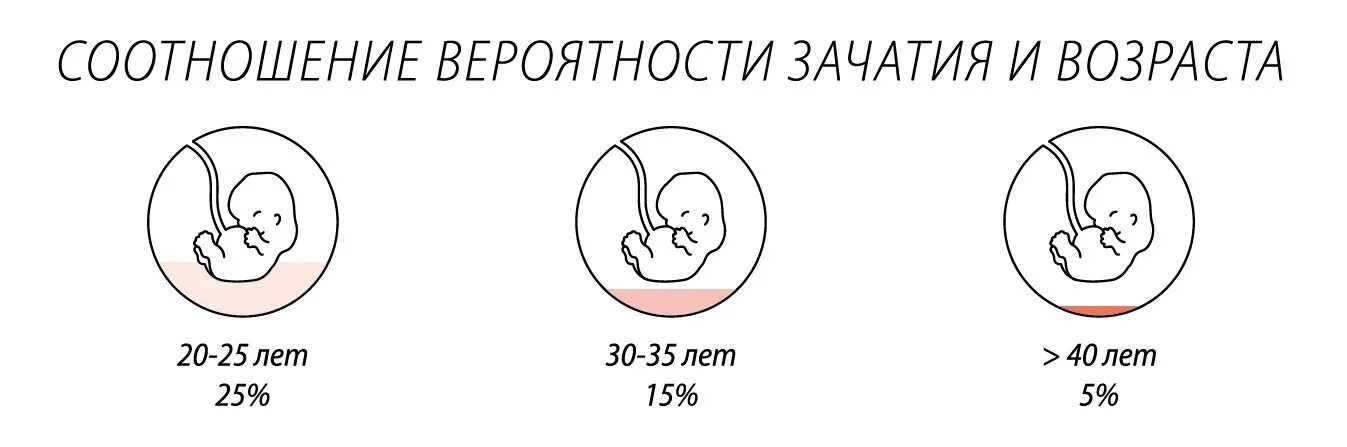 Какова вероятность беременности после. Шанс забеременеть в 40 лет. Вероятность зачатия. Шанс беременности. Шансы забеременеть.