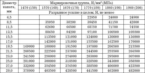 Маркировочная группа каната это. Маркировочные группы для стальных канатов. Маркировочная группа троса. Какой маркировочной группы должны быть стальные канаты?. Справочник грузов