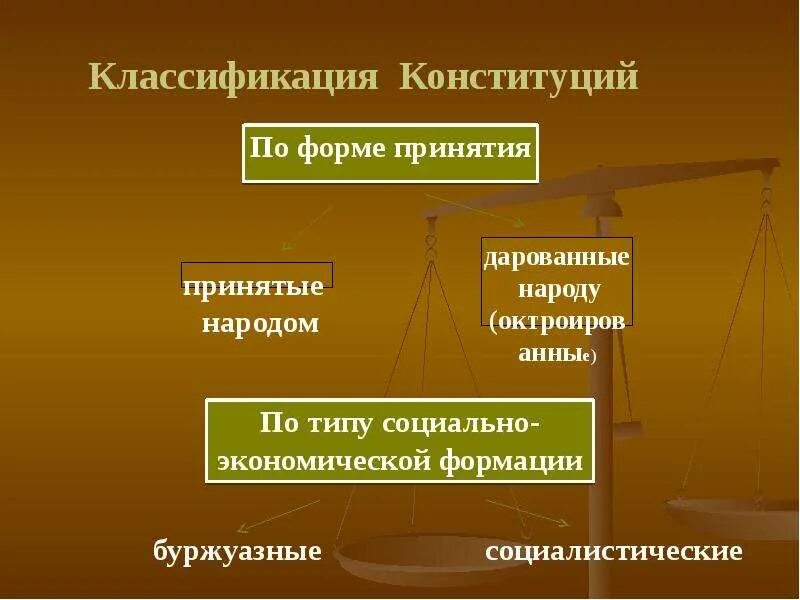 Какой вид конституции в рф. Классификация конституций. Классификация Конституции РФ. Классификация Конституции схема. Классификация конституций по.