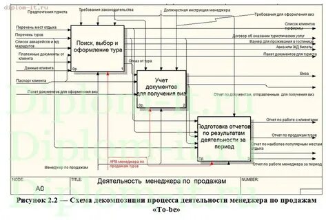Процесс оформления документов