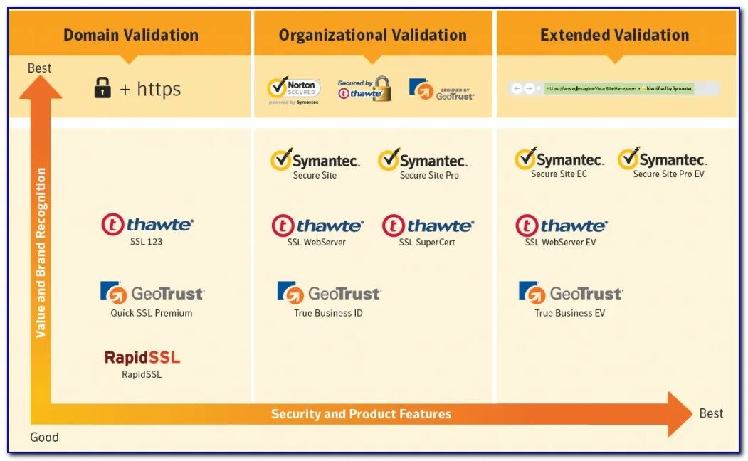 Validate certificate. Extended validation Certificate (ev-сертификат). Типы SSL-сертификатов. DV, ov, ev.. Domain-validated Certificate. GEOTRUST DV SSL.