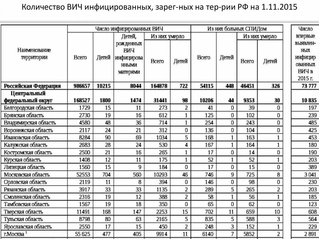 Численность людей московской области. Количество ВИЧ инфицированных. База данных ВИЧ инфицированных. Список ВИЧ инфицированных в России. Число зарегистрированных ВИЧ инфицированных.