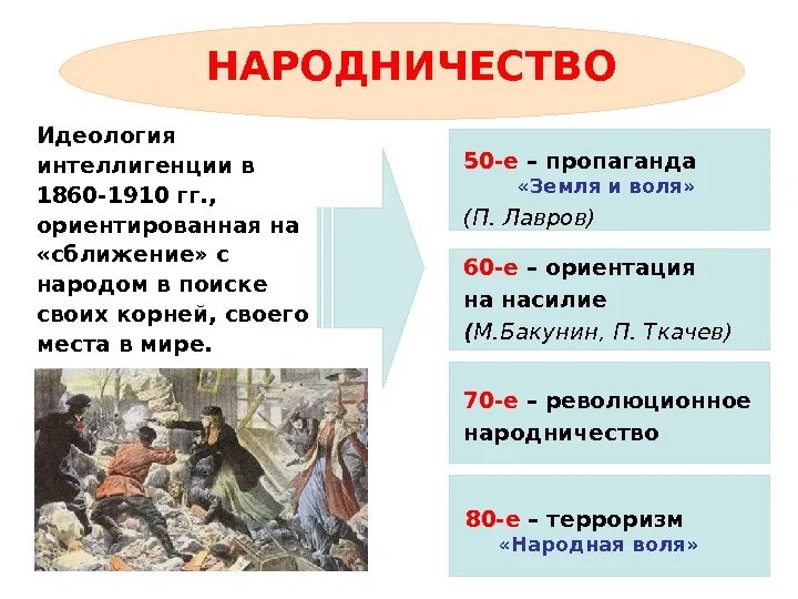 Общественная жизнь в 1860 1890 гг презентация. Народничество. Народничество это в истории. Народничество это в истории кратко. Народни.