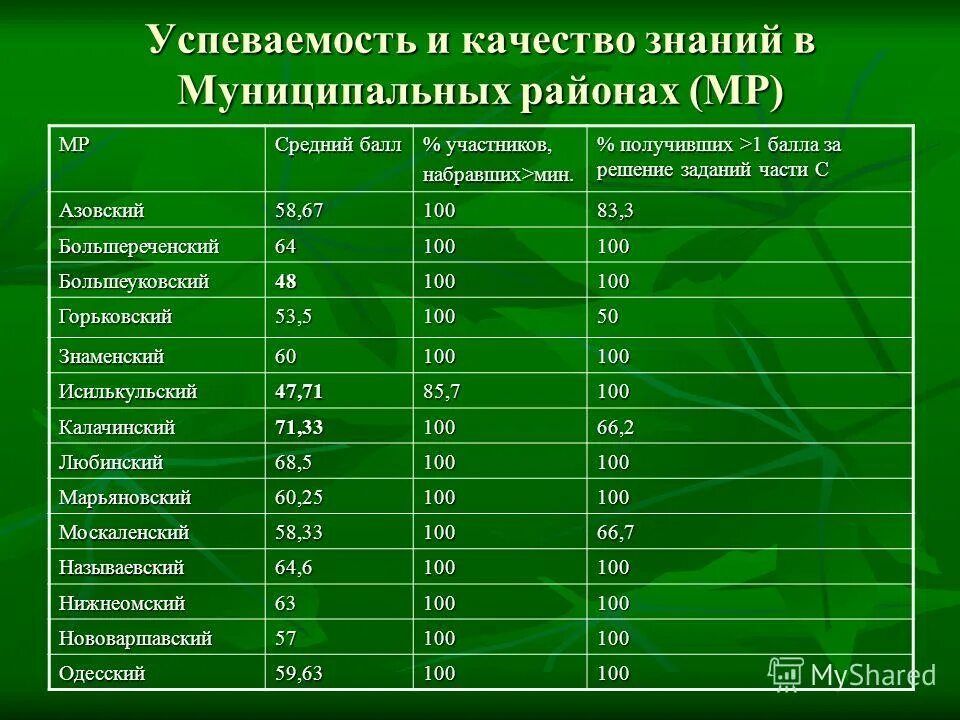 средний балл качества знаний успеваемость
