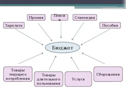 Планируем семейный бюджет функциональная грамотность 3 класс