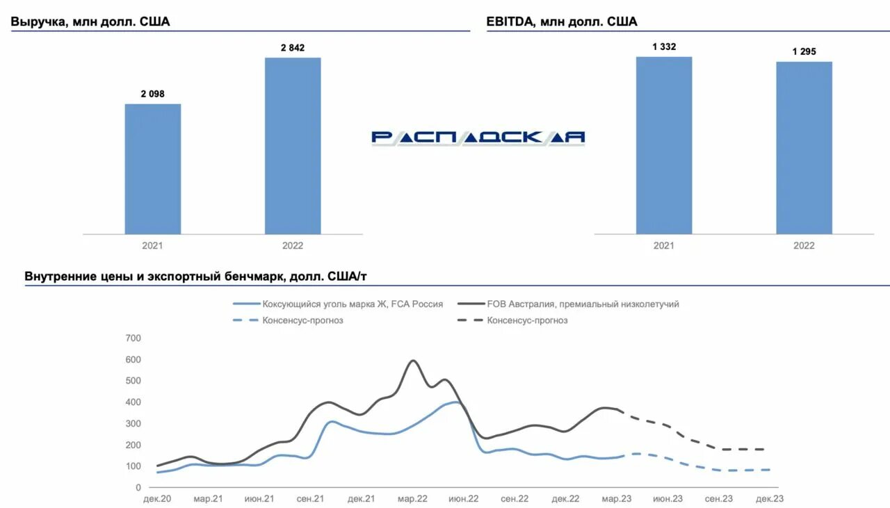 Динамика экспорта России 2022. Экспорт России в 2023 году. Дивиденды российских компаний в 2023. График экспорта России 2023.