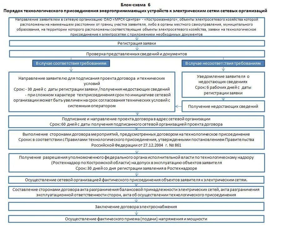 Схема технологического присоединения. Схема подключения СНТ К электросетям. Технологическое присоединение к электрическим сетям. Технологическое присоединение энергопринимающих устройств. Технической возможности технологического присоединения