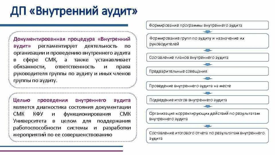 «Формирование программы внутреннего аудита». Внутренний аудит СМК. Процедура в программе внутреннего аудита. Подготовка к внутренним аудитам.