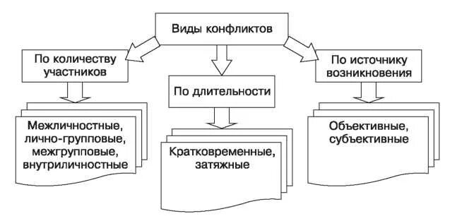 Перечислить типы конфликта. Типы и виды конфликтов схема. виды конфликтов в организации схема. виды конфликтов дошкольников. схема разновидностей конфликта.