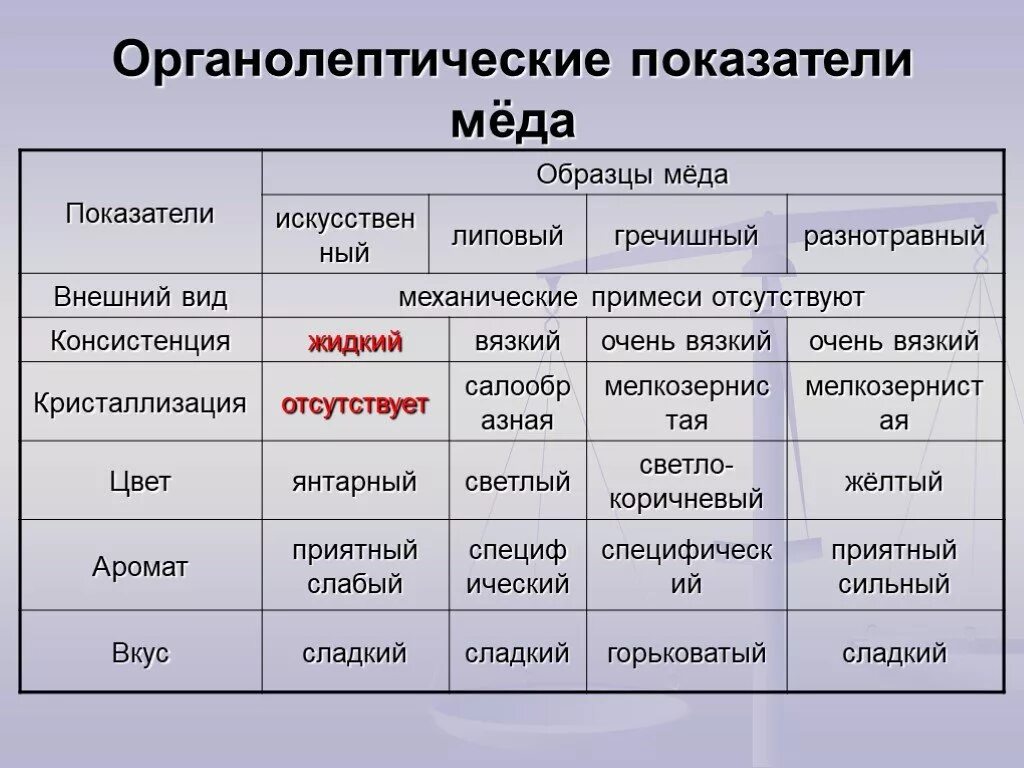 Оценка качества по органолептическим показателям. Органолептические и физико-химические показатели меда. Органолептические показатели меда. Органолептическая оценка качества меда. Органолептические показатели качества меда.