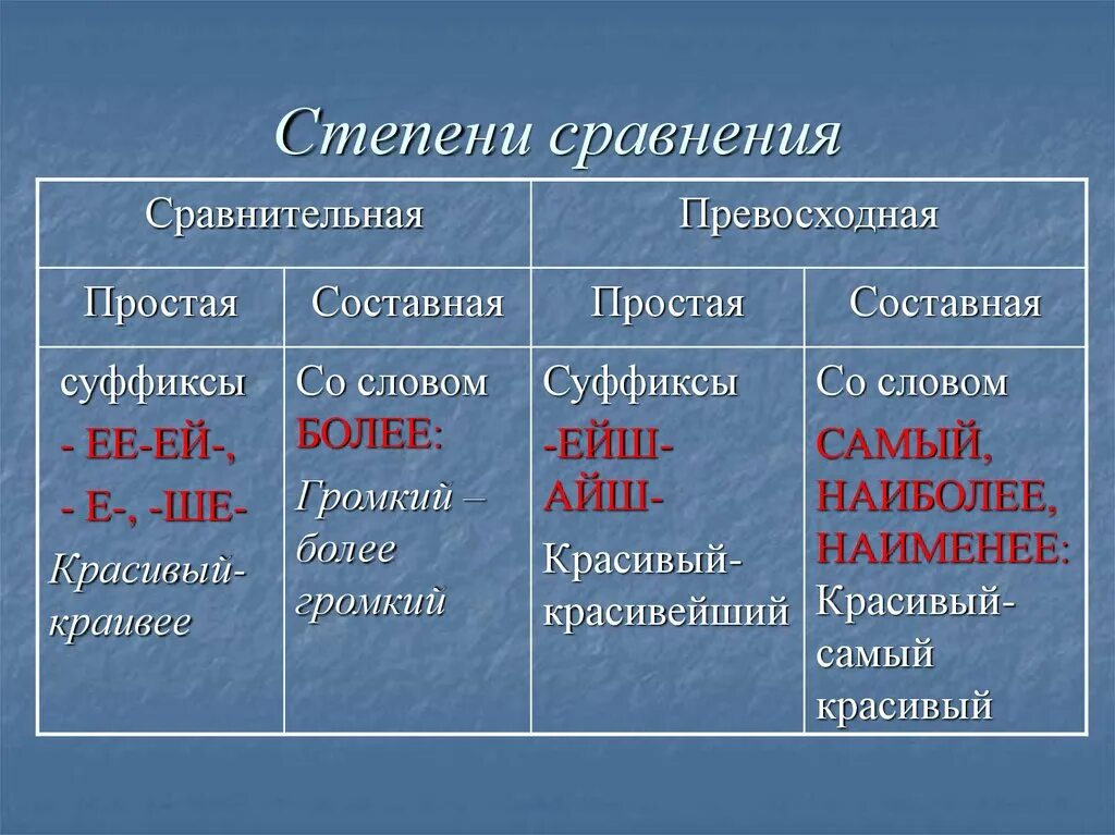 Степени сравнения прилагательного добрый. Признаки сравнительной степени прилагательного. Таблица степеней прилагательных русский язык. Разряды прилагательных степени сравнения прилагательных 6 класс. Прилагательное степени сравнения в русском языке.