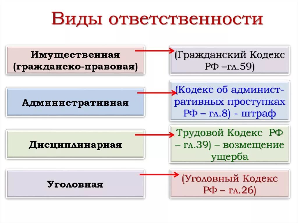 Виды ответственности законодательства. Виды ответственности. Фиды отвектственности. Вид. Перечислите виды ответственности.