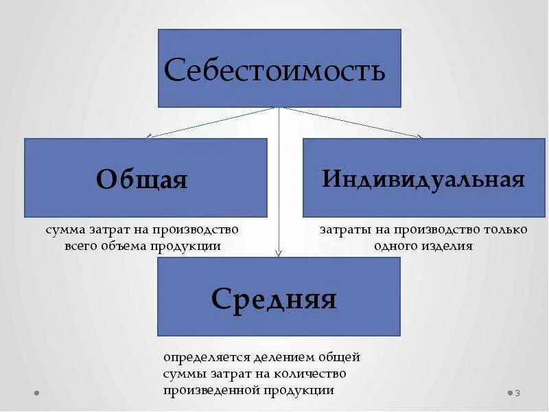 Себестоимость это. Себестоимость продукции это. Себестоимость это кратко. Себестоимость это в экономике.