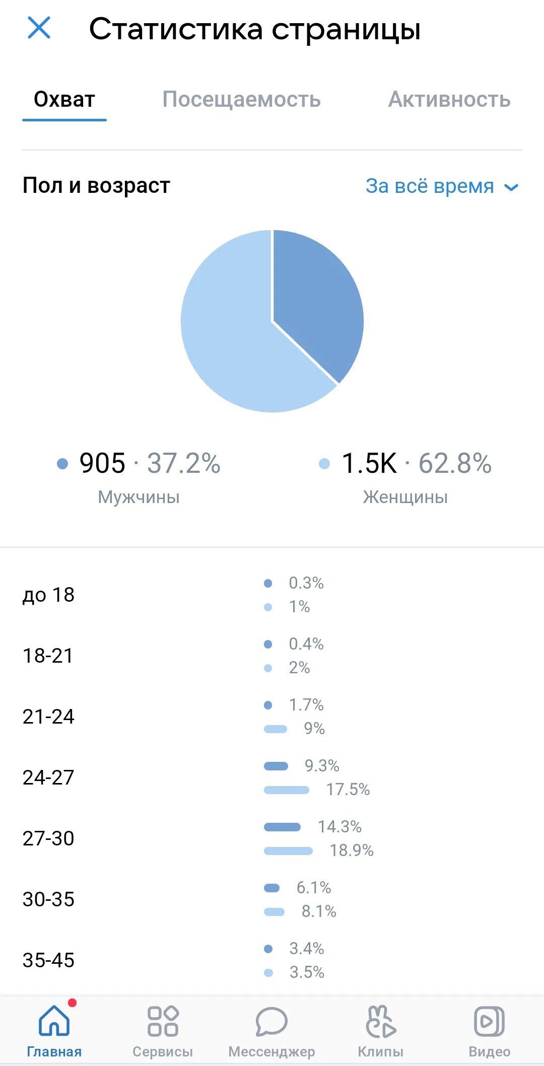 Статистика вк телефон. Статистика ВК. Статистика ВК приложение. Большая статистика ВК. Личная статистика.