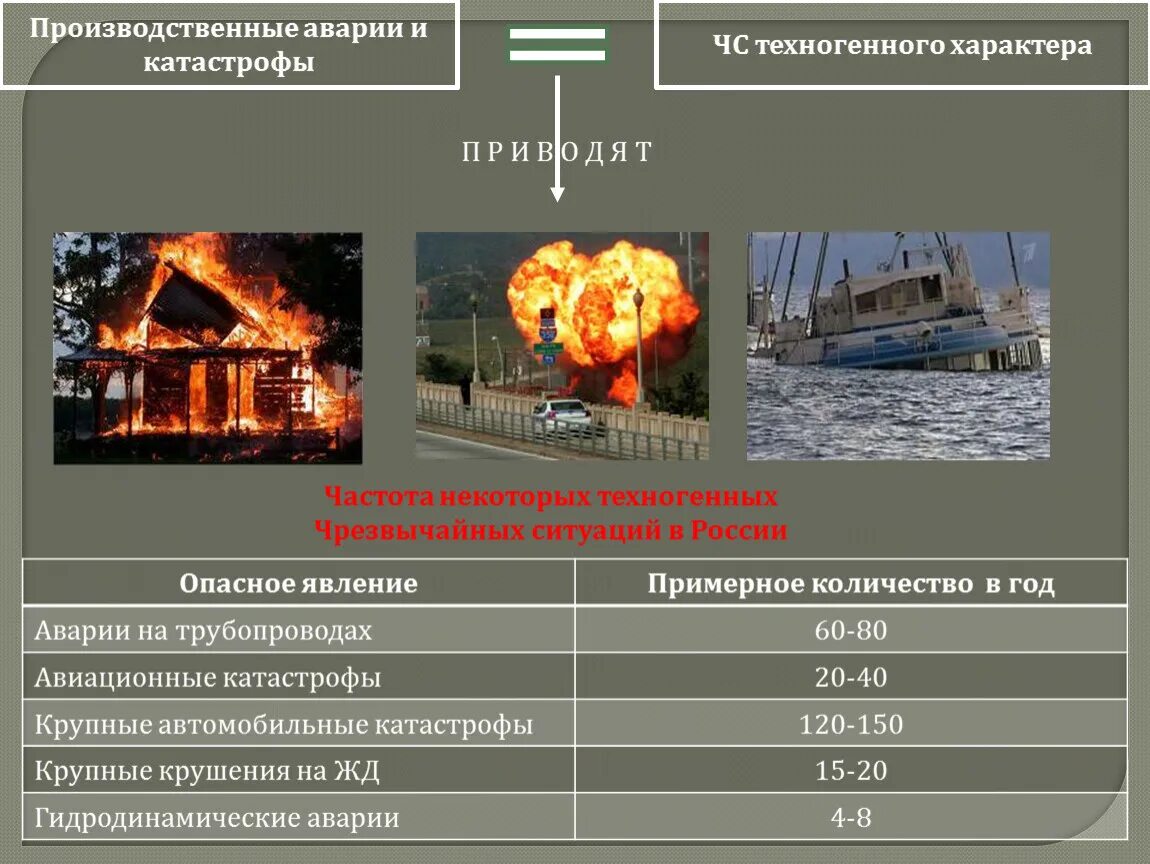 Причины природных аварий. Ч.С. техногенного характера.транспортные аварии в России. К ЧС техногенного характера относятся ЧС. Причины техногенных чрезвычайных ситуаций. Причины катастроф техногенного характера.