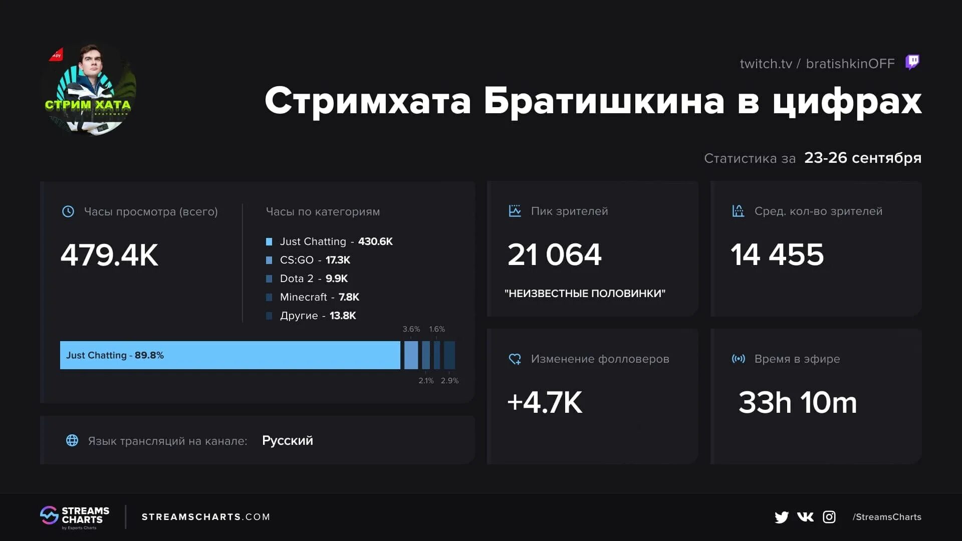 9 тысяч часов. Стримхата. Стримхата 2018. Стримхата drakeoffc. Статистика Братишкина.