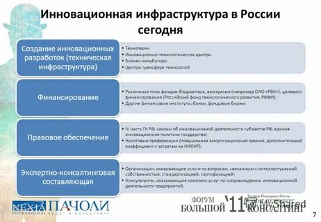 Назовите элементы инновационной инфраструктуры бизнеса