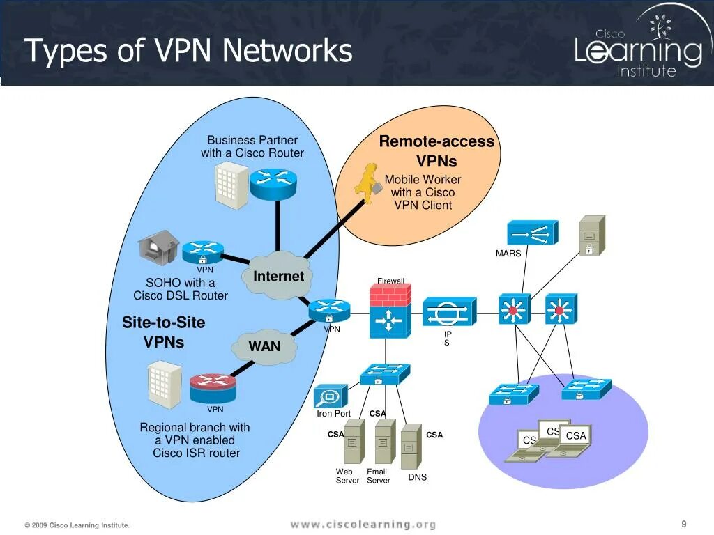 Классификация VPN сетей. Схемы VPN соединений. Схема работы VPN. Протоколы VPN. Xeovo vpn