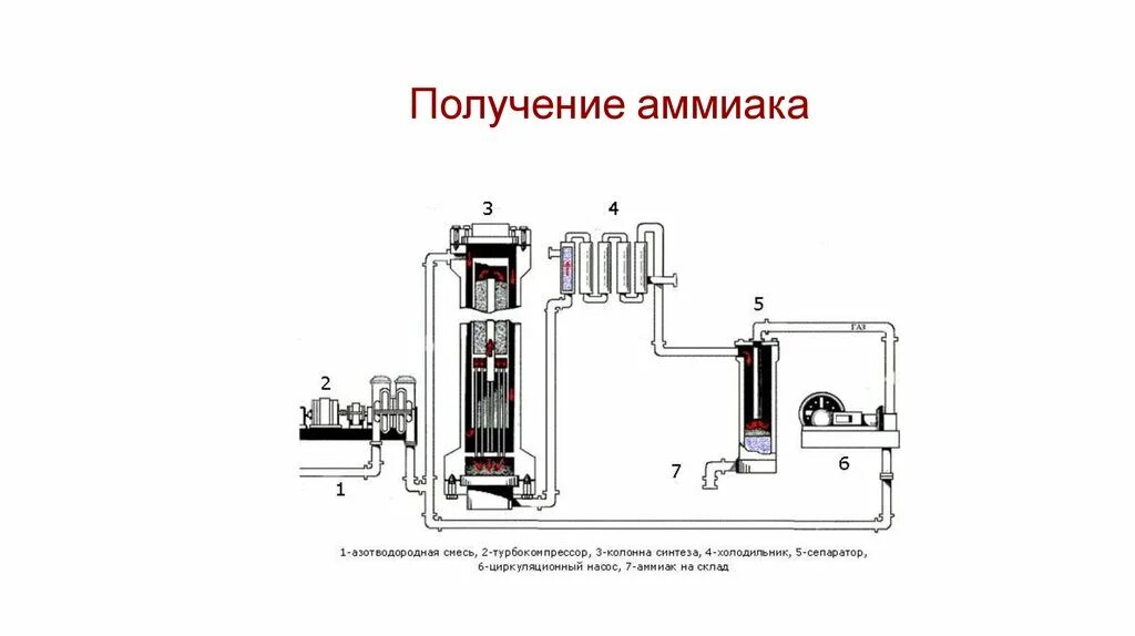 Схема промышленной установки синтеза аммиака. Синтез аммиака водородом. Схема промышленного получения аммиака. Производство аммиака реакции.