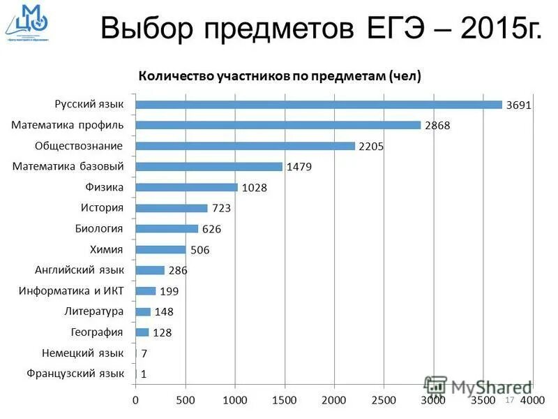Тест предметы егэ. Статистика выбора предметов егэ. рейтинг выбора предметов егэ. экономика предметы егэ. рейтинг предметов егэ по популярности.