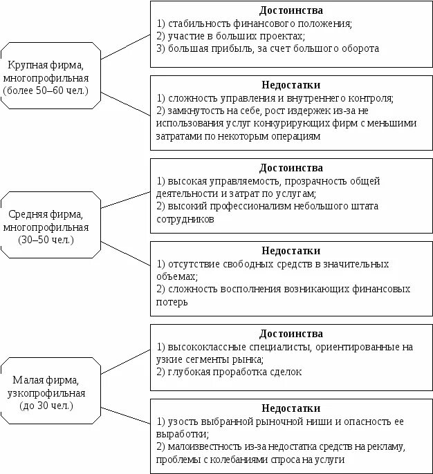 Преимущества и недостатки крупных фирм таблица. Преимущества и недостатки крупных предприятий. Преимущества и недостатки малого и среднего бизнеса к крупному. Преимущества и недостатки средних фирм.