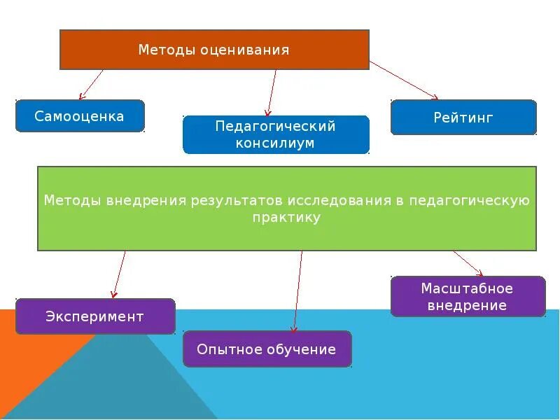 Результаты педагогической методики. Методы внедрения результатов исследования в педагогическую практику. Методы в педагогической практике. Метод исследования в педагогике метод самооценки. Методы оценки и самооценки.