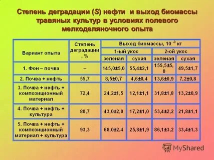 Степень деградации