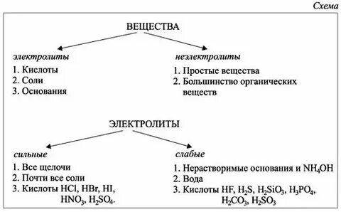 Как понять электролит или нет