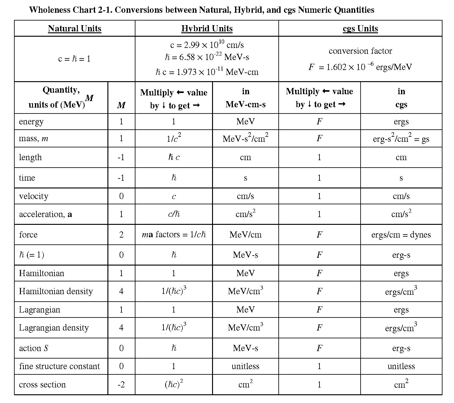 Unit chart. Unit conversion. conversion factors. chart перевод.
