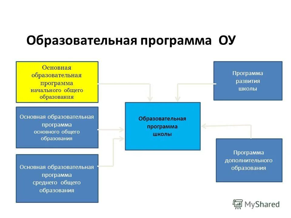 Просветительские программы. Общеобразовательные программы в школе. Общеобразовательная программа средней школы