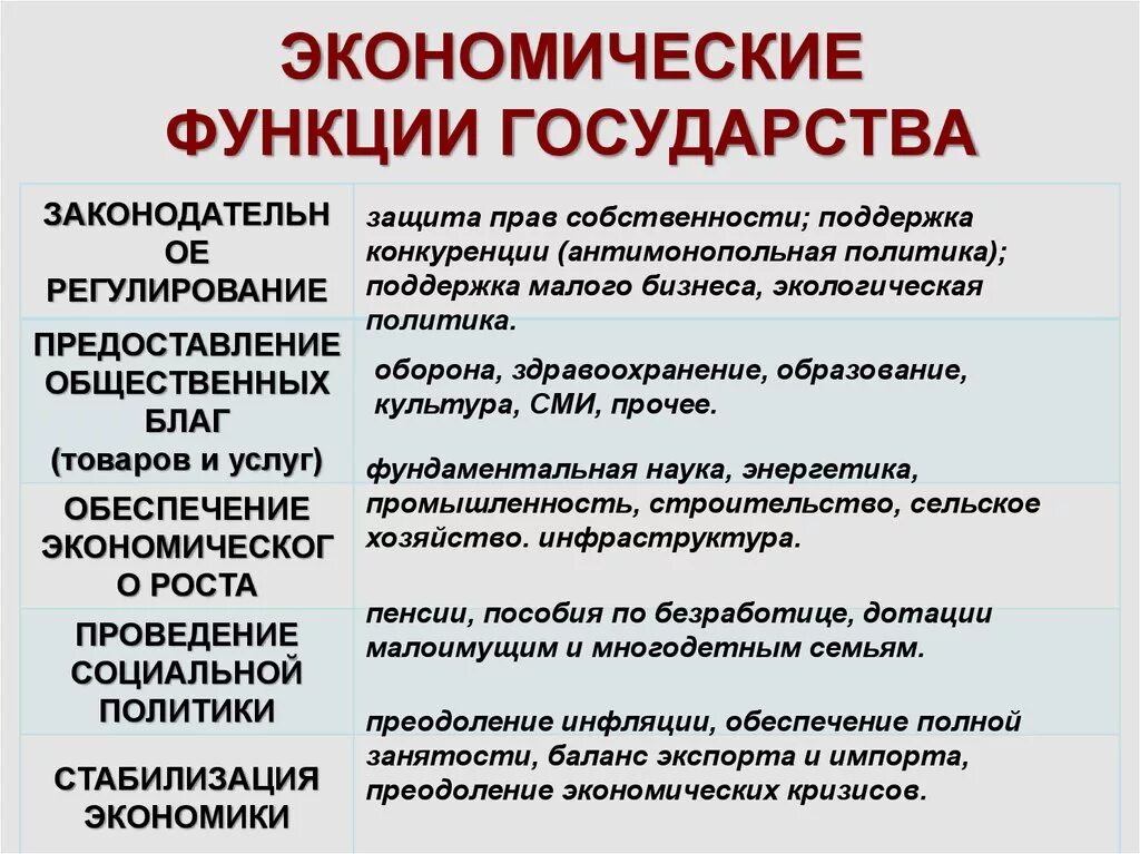 Общество 8 класс роль государства в экономике. Функции государства в рыночной экономике с пояснениями. Функции государства в экономике: с пояснением и примерами. Перечислите экономические функции государства. Основные экономические функции государства объяснение.