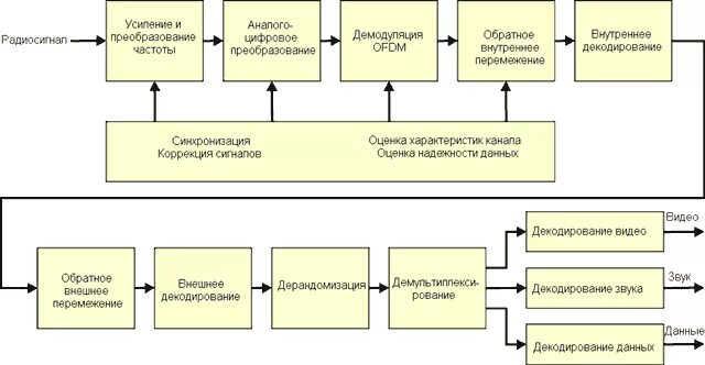 Структурное кодирование схема. Dvb-c схема. Схема формирования радиосигнала dvb t. Стандарты цифровых сигналов. Стандарты цифрового тв.