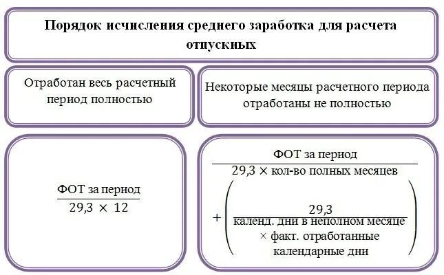 Сроки расчета с работником при увольнении. Формула расчета среднего заработка. Формула расчета среднего заработка для отпуска. Как посчитать среднюю оплату труда. Как рассчитывать средний заработок.