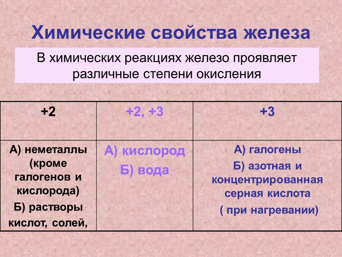 Соединения железа 9 класс химия конспект. Химические свойства железа. Химические свойства желез. Химические свойства желе. Железо химические свойства.