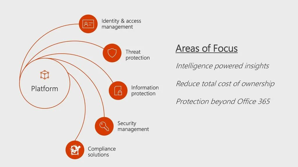 Identity and access Management офис. Total cost of ownership. Инсайт флоу. Compliance Overview:. Identity access