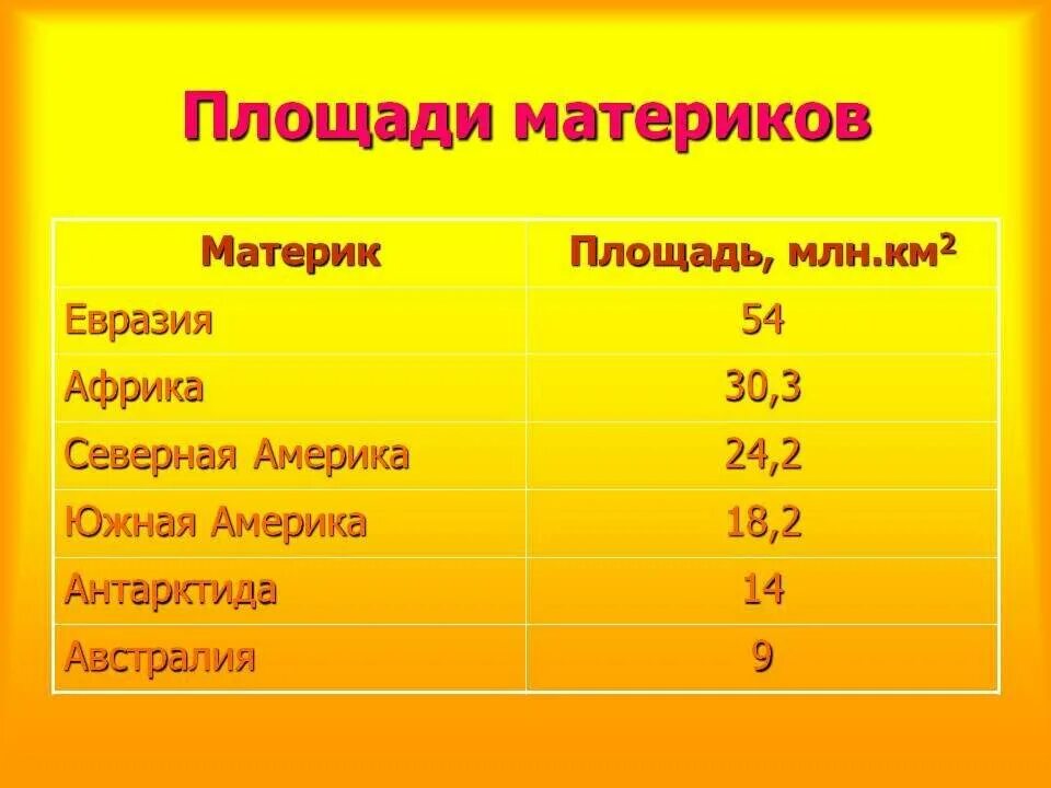 Какое место среди материков занимает северная америка. Материки по площади. Размеры материков. Площадь всех материков. Площадь континентов по возрастанию.