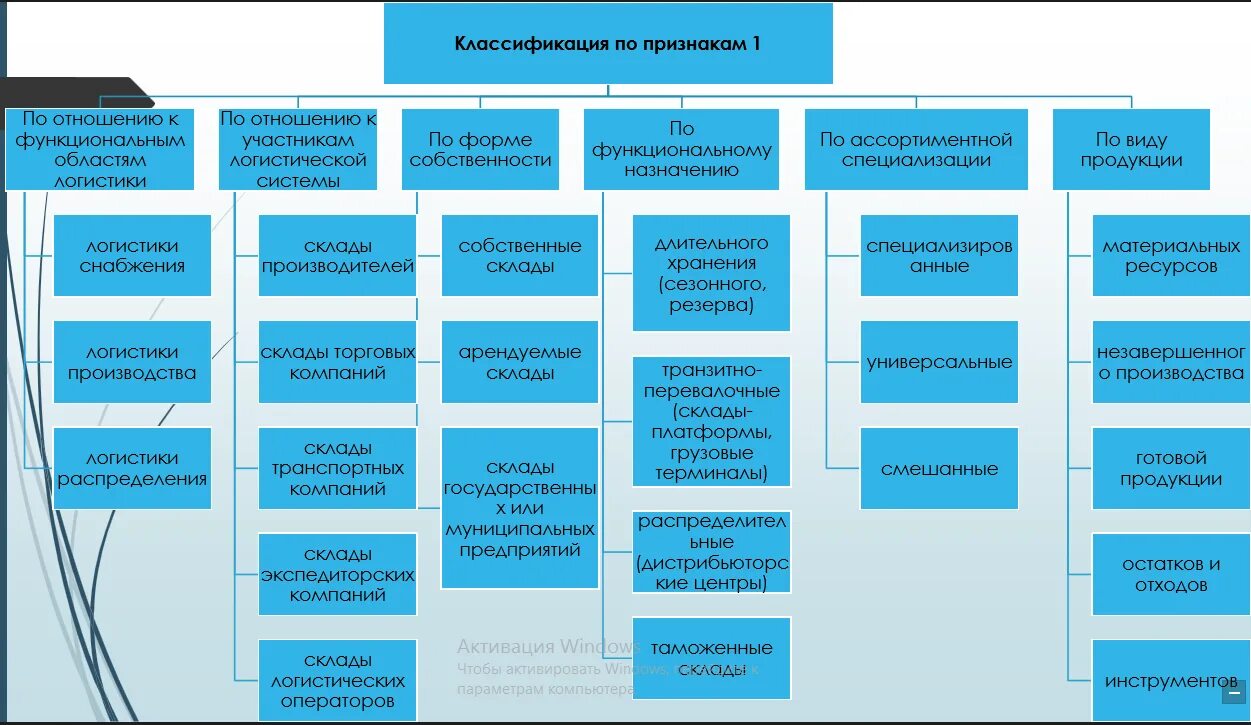 Классификация товарных складов схема. Классификация складов по масштабу деятельности. Классификация складов по функциональному назначению. Классификация типы складских помещений. Функциональный признак организации