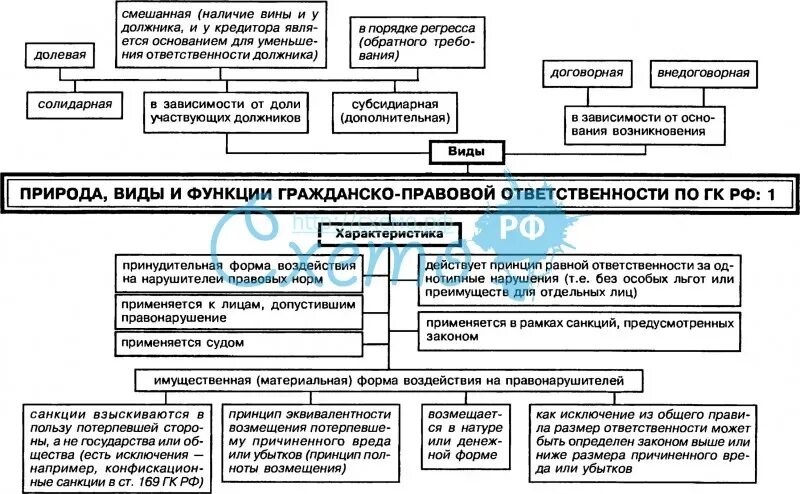 Определение понятия гражданско правовой ответственности. Таблица «виды(формы) гражданско-правовой ответственности». функции гражданско-правовой ответственности таблица. виды гражданско-правовой ответственности схема. гражданско-правовая ответственность схема.