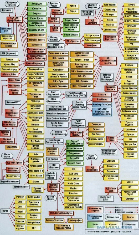 Кому принадлежит c. Бизнес карта. Схема компаний кому принадлежит. Кому принадлежат СМИ В России. Кто чем владеет в России.