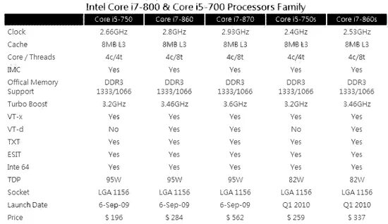 Таблица процессоров Intel Core i5. Процессоры Intel Core i7 таблица сравнения производительности. Процессоры i5 поколения таблица. Процессоры Intel Core i3 i5 i7 в чем разница таблица. Intel i5 и i7 сравнение