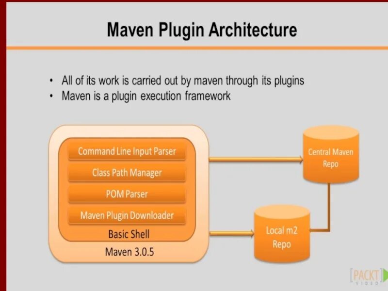 Selenium: Selenium фреймворк. Maven. Maven Central. Apache Maven java. Maven plugin goals