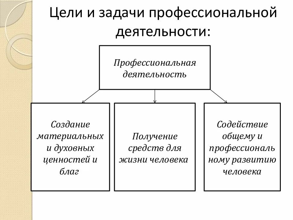 Создание материальных и духовных ценностей. Цели и задачи профессиональной деятельности. цель деятельности созданные материальные и духовные блага. создание материальных и духовных ценностей это. создание материальных и духовных ценностей и благ.