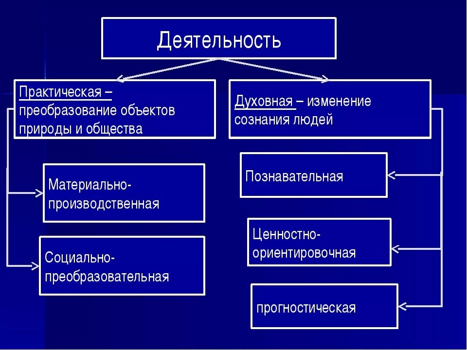 Деятельность в обществе доклад. Деятельность преобразование. Практическая деятельность. Преобразование деятельности человека. Практическая и духовная деятельность.