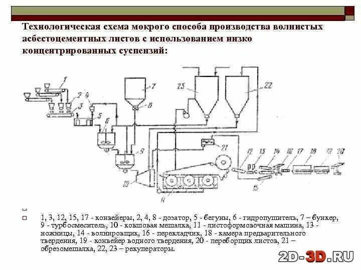 Технологическая схема производства изделий. Технологическая схема производство асбоцементных изделий. Технологическая схема производства хризотилцементных труб. Технологическая схема производства асбестоцемента. Технологическая схема производства листов методом экструзии.