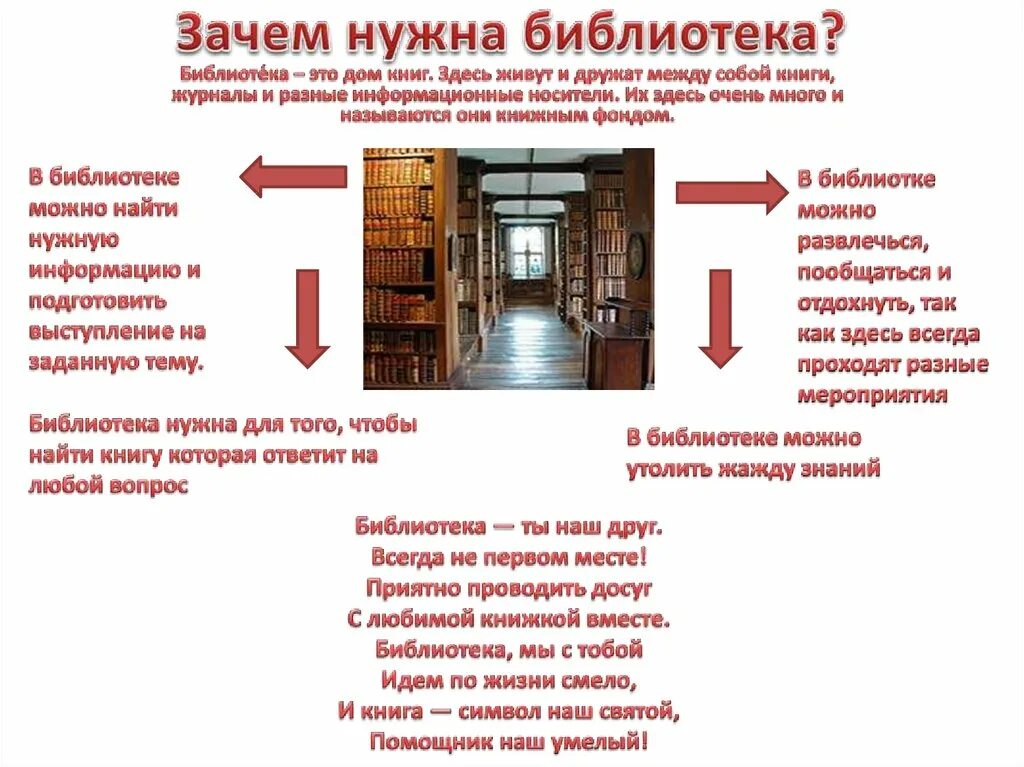 Библиотека это простыми словами. Почему нужны библиотеки. Библиотека для презентации. Планировка школьной библиотеки. Почему нужна Школьная библиотека?.