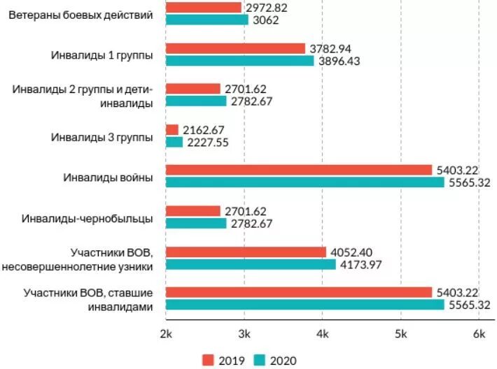 Индексация пенсий 2020. ЕДВ инвалидам в 2021 году. Пенсия участника ВОВ В России. Пенсия ветерана ВОВ В России в 2020. Таблица индексации ЕДВ С 2020 года.