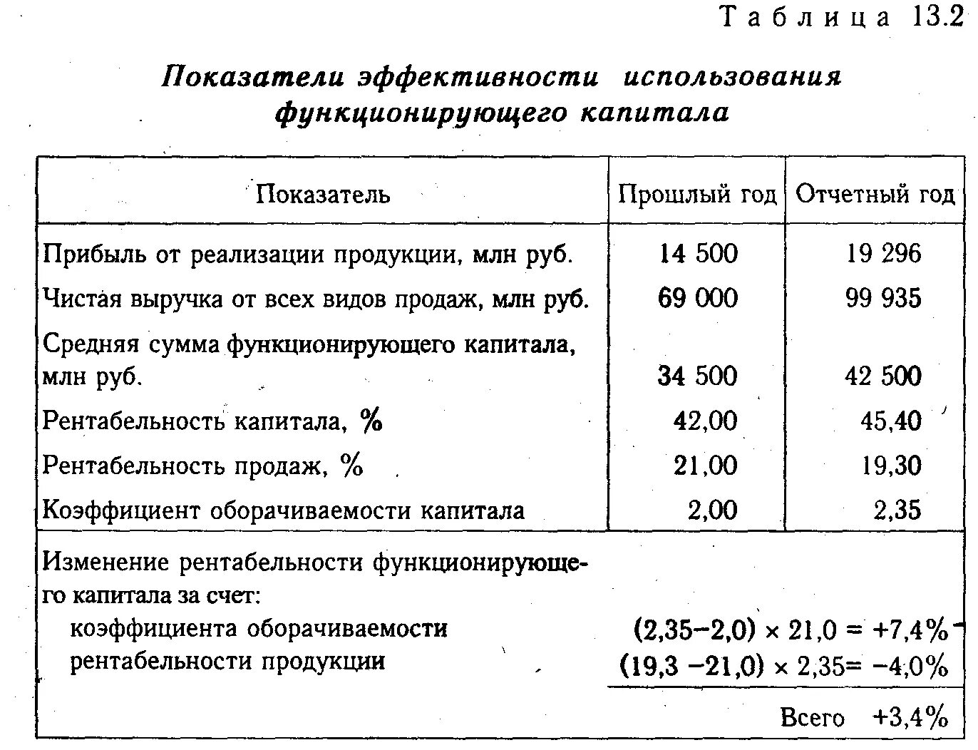 Методика анализа капитала. Показатели эффективности использования прибыли. Коэффициент использования капитала. Показатели рентабельности капитала. Коэффициент рентабельности функционирующего капитала.