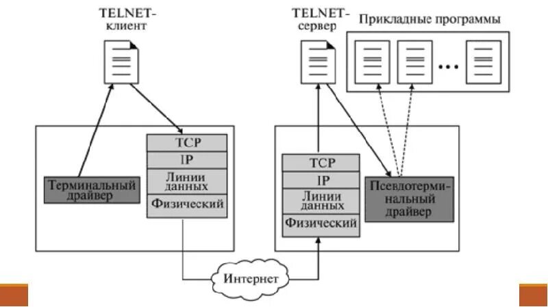 Протокол Telnet схема. Протокол удаленного доступа телнет. Сервис Telnet. Telnet схема работы. Протокол терминала