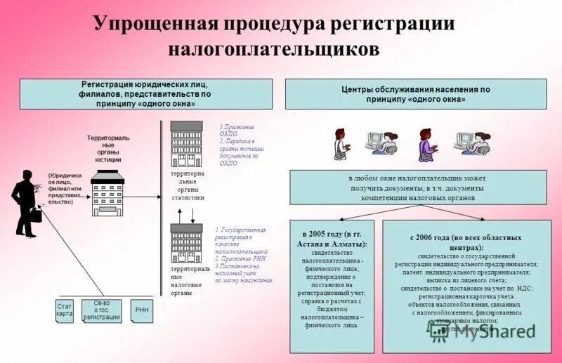 Регистрация филиала юридического. Регистрация филиала юридического. Аккредитация иностранных филиалов. Регистрация филиала юридического. Регистрация филиала юридического.