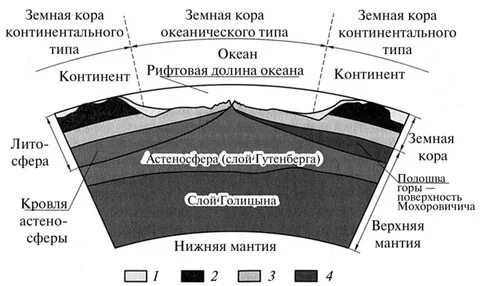 Слой мохо